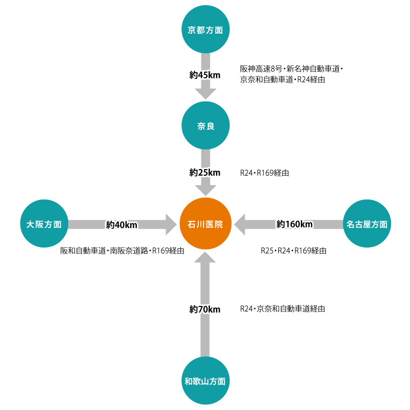 主要地からの車でのアクセス
