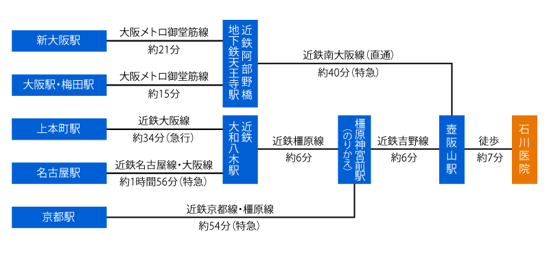 主要駅からの電車でのアクセス